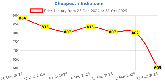 myntra.com Friskers Pack Of 2 White & Yellow Solid Fitted Tops friskers Price History Graph from 26 Dec 2024 to 31 Oct 2025