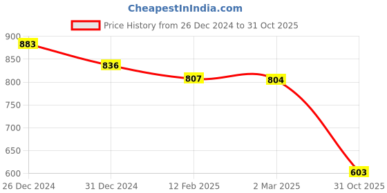 myntra.com Friskers Pack Of 2 White & Yellow Solid Fitted Tops friskers Price History Graph from 26 Dec 2024 to 31 Oct 2025