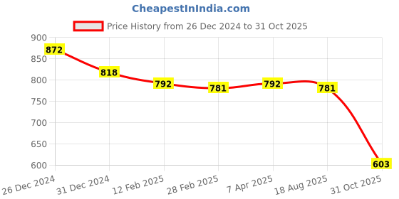 myntra.com Friskers Pack Of 2 White & Yellow Solid Fitted Tops friskers Price History Graph from 26 Dec 2024 to 31 Oct 2025