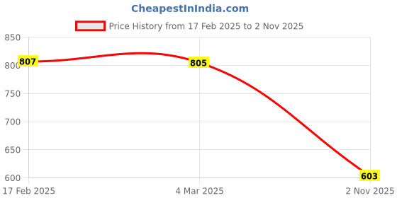 myntra.com Friskers Pack Of 2 White & Yellow Solid Fitted Tops friskers Price History Graph from 17 Feb 2025 to 2 Nov 2025