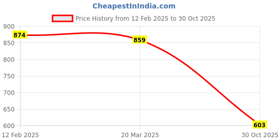 myntra.com Friskers Pack Of 2 White & Yellow Solid Fitted Tops friskers Price History Graph from 12 Feb 2025 to 30 Oct 2025