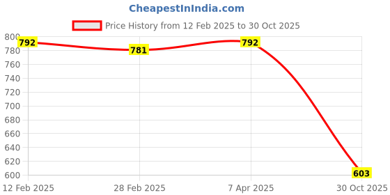 myntra.com Friskers Pack Of 2 White & Yellow Solid Fitted Tops friskers Price History Graph from 12 Feb 2025 to 30 Oct 2025