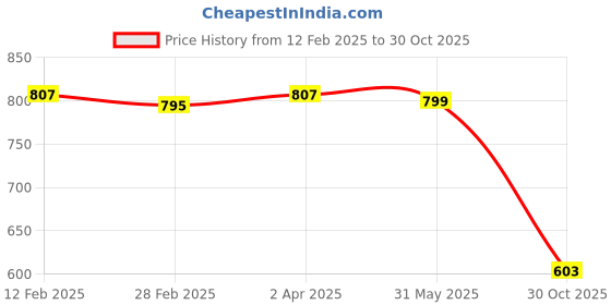 myntra.com Friskers Pack Of 2 White & Yellow Solid Fitted Tops friskers Price History Graph from 12 Feb 2025 to 30 Oct 2025