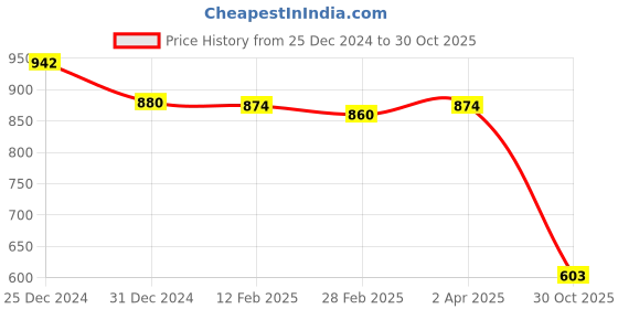 myntra.com Friskers Pack Of 2 White & Yellow Solid Fitted Tops friskers Price History Graph from 25 Dec 2024 to 30 Oct 2025