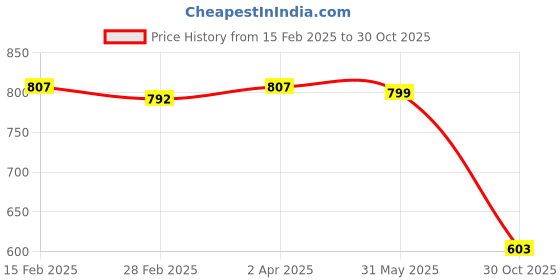 myntra.com Friskers Pack Of 2 White & Yellow Solid Fitted Tops friskers Price History Graph from 15 Feb 2025 to 30 Oct 2025
