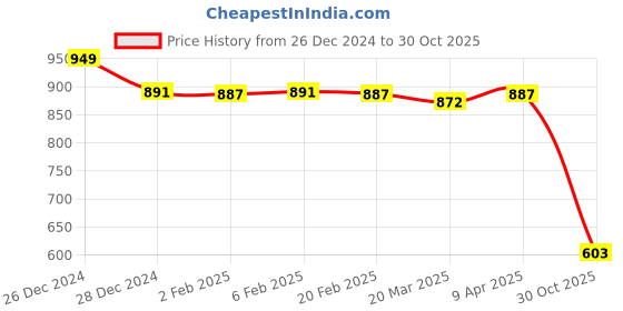 myntra.com Friskers Pack Of 2 White & Yellow Solid Fitted Tops friskers Price History Graph from 26 Dec 2024 to 30 Oct 2025