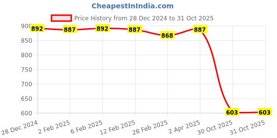 myntra.com Friskers Pack Of 2 White & Yellow Solid Fitted Tops friskers Price History Graph from 28 Dec 2024 to 30 Oct 2025