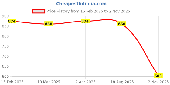 myntra.com Friskers Pack Of 2 White & Yellow Solid Fitted Tops friskers Price History Graph from 15 Feb 2025 to 2 Nov 2025