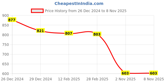 myntra.com Friskers Pack Of 2 White & Yellow Solid High Neck Fitted Tops friskers Price History Graph from 26 Dec 2024 to 2 Nov 2025