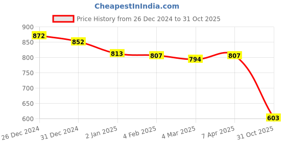 myntra.com Friskers Pack Of 2 White & Yellow Solid Tank Tops friskers Price History Graph from 26 Dec 2024 to 31 Oct 2025