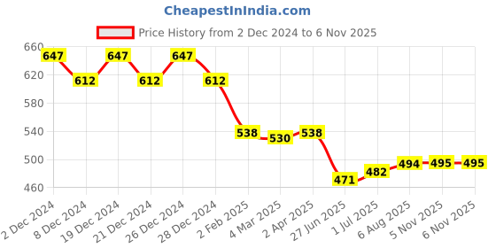 myntra.com Friskers Pack of 2 White & Yellow Tank Top friskers Price History Graph from 2 Dec 2024 to 6 Nov 2025