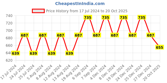 myntra.com Friskers Pack Of 2 White Balconette Bras friskers Price History Graph from 17 Jul 2024 to 20 Oct 2025