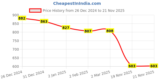 myntra.com Friskers Pack of 2 White Fitted Top friskers Price History Graph from 26 Dec 2024 to 21 Nov 2025
