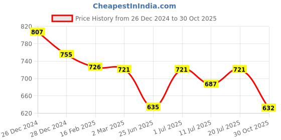 myntra.com Friskers Pack Of 2 White Solid Cotton Crop Fitted Tops friskers Price History Graph from 26 Dec 2024 to 30 Oct 2025