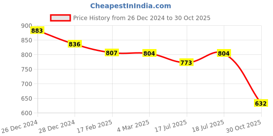 myntra.com Friskers Pack Of 2 White Solid Cotton Fitted Tops friskers Price History Graph from 26 Dec 2024 to 30 Oct 2025