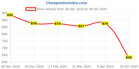 myntra.com Friskers Pack Of 2 White Solid Cotton Fitted Tops friskers Price History Graph from 26 Dec 2024 to 30 Oct 2025