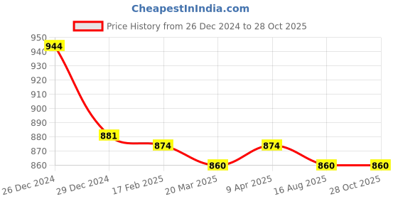 myntra.com Friskers Pack Of 2 White Solid Cotton Fitted Tops friskers Price History Graph from 26 Dec 2024 to 28 Oct 2025
