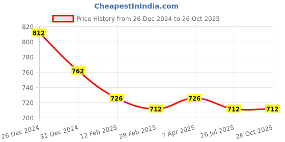 myntra.com Friskers Pack of 2 White Solid Crop Top friskers Price History Graph from 26 Dec 2024 to 26 Oct 2025