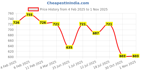 myntra.com Friskers Pack Of 2 White Solid Fitted Tops friskers Price History Graph from 4 Feb 2025 to 31 Oct 2025