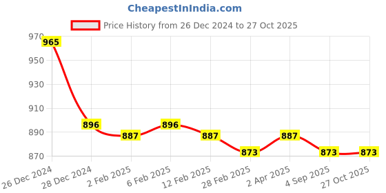 myntra.com Friskers Pack Of 2 White Solid Fitted Tops friskers Price History Graph from 26 Dec 2024 to 27 Oct 2025