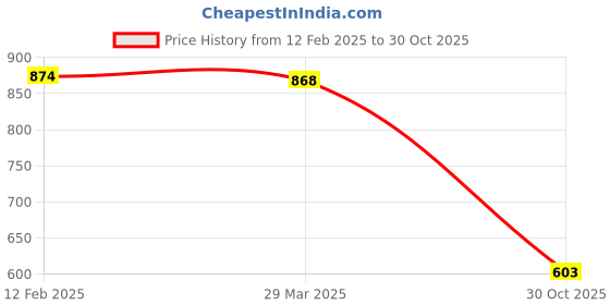 myntra.com Friskers Pack Of 2 White Solid Fitted Tops friskers Price History Graph from 12 Feb 2025 to 30 Oct 2025