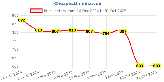 myntra.com Friskers Pack Of 2 White Solid Fitted Tops friskers Price History Graph from 26 Dec 2024 to 31 Oct 2025