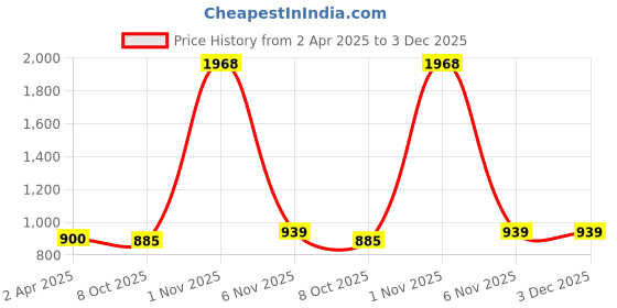 myntra.com Friskers Pack Of 2 White Solid Fitted Tops friskers Price History Graph from 2 Apr 2025 to 3 Dec 2025