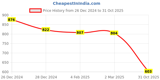 myntra.com Friskers Pack Of 2 White Solid V-Neck Fitted Tops friskers Price History Graph from 26 Dec 2024 to 31 Oct 2025