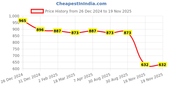myntra.com Friskers Pack of 2 White Top friskers Price History Graph from 26 Dec 2024 to 18 Nov 2025