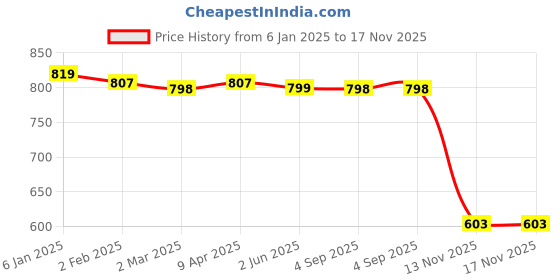 myntra.com Friskers Pack of 2 White Top friskers Price History Graph from 6 Jan 2025 to 16 Nov 2025