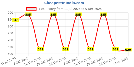 myntra.com Friskers Pack of 2 White Top friskers Price History Graph from 11 Jul 2025 to 5 Dec 2025