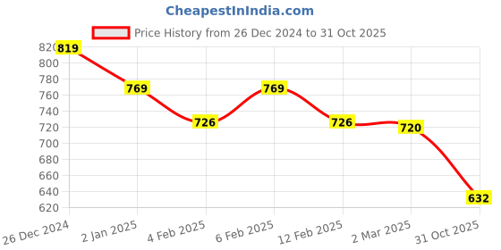 myntra.com Friskers Pack Of 2 WhiteSolid Fitted Tops friskers Price History Graph from 26 Dec 2024 to 31 Oct 2025