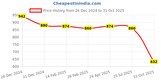 myntra.com Friskers Pack Of 2 Women White Solid High Neck Fitted Tops friskers Price History Graph from 26 Dec 2024 to 31 Oct 2025