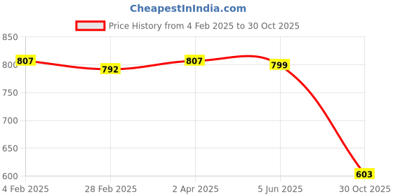myntra.com Friskers Pack Of 2 Women White Solid V-Neck Fitted Tops friskers Price History Graph from 4 Feb 2025 to 30 Oct 2025
