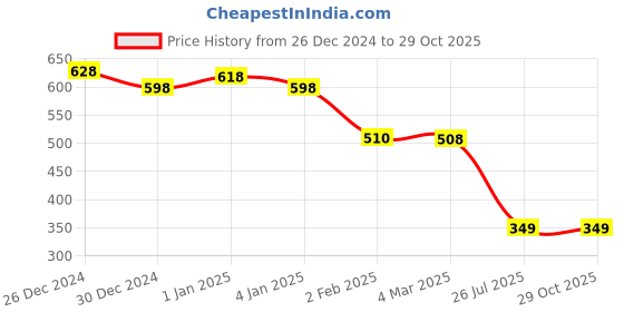 myntra.com Friskers Pack Of 2 Yellow & Navy Blue Tank Top friskers Price History Graph from 26 Dec 2024 to 29 Oct 2025