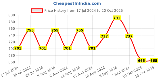 myntra.com Friskers Pack Of 2 Yellow & Red Premium Cotton Push-Up Bra O-311-06-312-03-30 friskers Price History Graph from 17 Jul 2024 to 20 Oct 2025