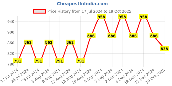 myntra.com Friskers Pack of 3 Balconette Bra friskers Price History Graph from 17 Jul 2024 to 19 Oct 2025