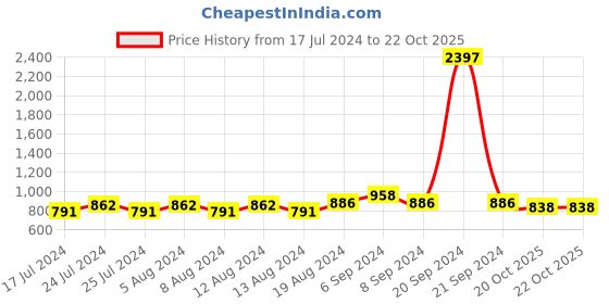 myntra.com Friskers Pack Of 3 Balconette Bra friskers Price History Graph from 17 Jul 2024 to 22 Oct 2025