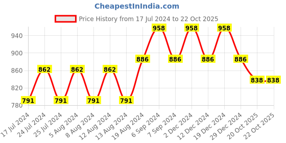 myntra.com Friskers Pack Of 3 Balconette Bra friskers Price History Graph from 17 Jul 2024 to 22 Oct 2025