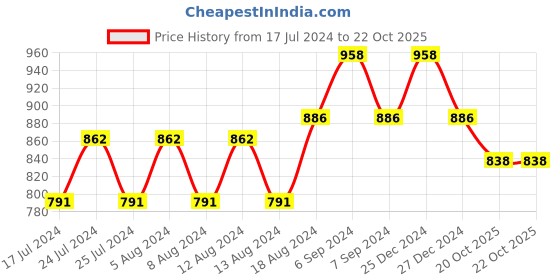 myntra.com Friskers Pack Of 3 Balconette Bra friskers Price History Graph from 17 Jul 2024 to 22 Oct 2025