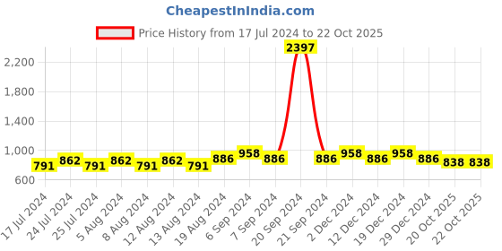myntra.com Friskers Pack of 3 Beige & Orange Non padded Premium Cotton Bra friskers Price History Graph from 17 Jul 2024 to 22 Oct 2025