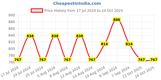 myntra.com Friskers Pack of 3 Black & Blue Everyday Bra friskers Price History Graph from 17 Jul 2024 to 21 Oct 2025
