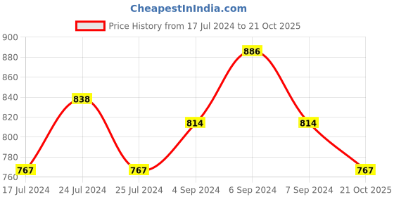 myntra.com Friskers Pack Of 3 Black & Pink Bras friskers Price History Graph from 17 Jul 2024 to 21 Oct 2025