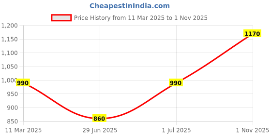 myntra.com Friskers Pack of 3 Black & White Knitted Fitted Crop Tops friskers Price History Graph from 11 Mar 2025 to 1 Nov 2025