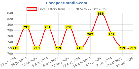 myntra.com Friskers Pack Of 3 Blue & Maroon Non-Padded Cotton Bra O-314-05-314-08-314-14-30 friskers Price History Graph from 17 Jul 2024 to 22 Oct 2025