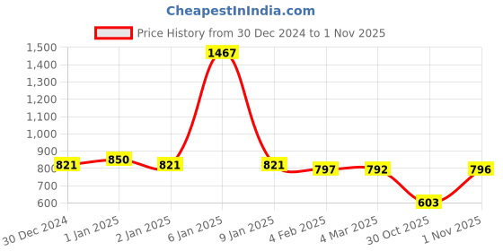 myntra.com Friskers Pack of 3 Blue Tank Tops friskers Price History Graph from 30 Dec 2024 to 1 Nov 2025