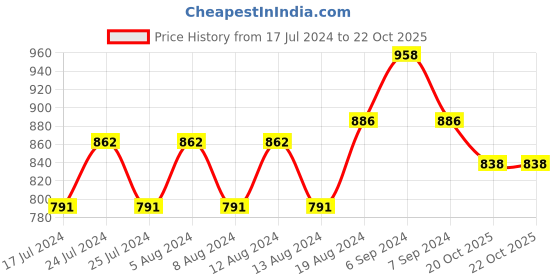 myntra.com Friskers Pack of 3 Cotton Balconette Bras friskers Price History Graph from 17 Jul 2024 to 22 Oct 2025
