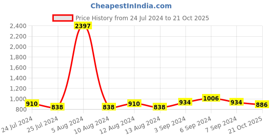myntra.com Friskers Pack of 3 Cotton Balconette Bras friskers Price History Graph from 24 Jul 2024 to 21 Oct 2025