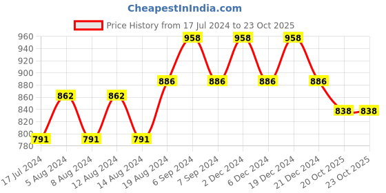 myntra.com Friskers Pack Of 3 Cotton Bra friskers Price History Graph from 17 Jul 2024 to 22 Oct 2025