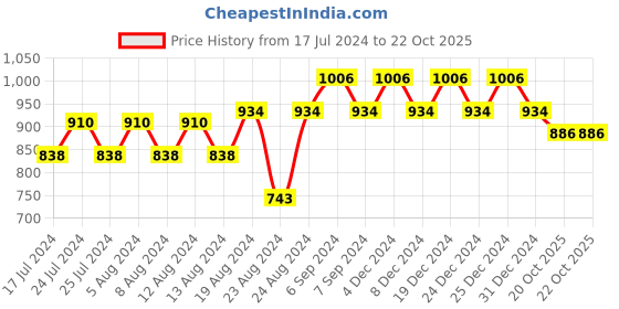 myntra.com Friskers Pack Of 3 Cotton Bra friskers Price History Graph from 17 Jul 2024 to 22 Oct 2025